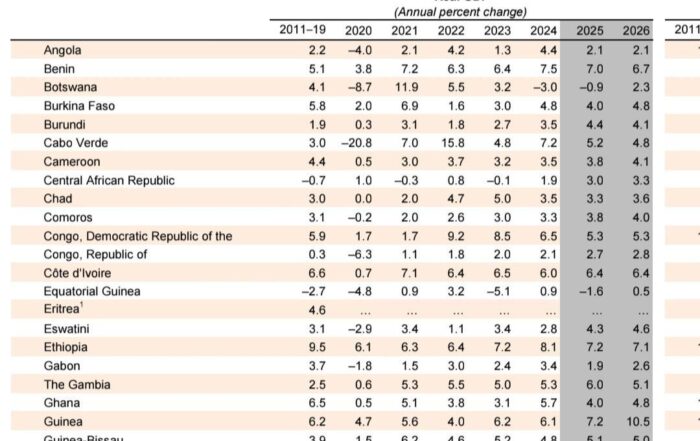 ጠቅላይ ሚኒስትር አብይ አህመድ አይ ኤም ኤፍ (IMF) ስለ ኢትዮጵያ የ2026 የኢኮኖሚ እድገት ትንበያ አስቀምጧል ብለው ያቀረቡት አሀዝ የተሳሳተ ነው